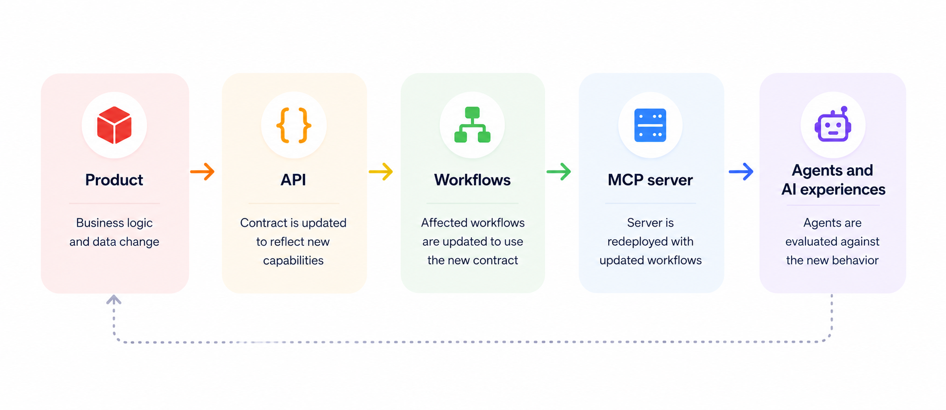 How a product change propagates: API contract, workflows, MCP server, then agent evaluation